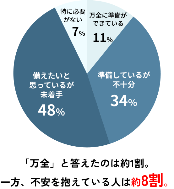 「万全」と答えたのは約1割。一方、不安を抱えている人は約8割。