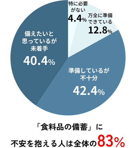 「食料品の備蓄」に不安を抱える人は全体の83％