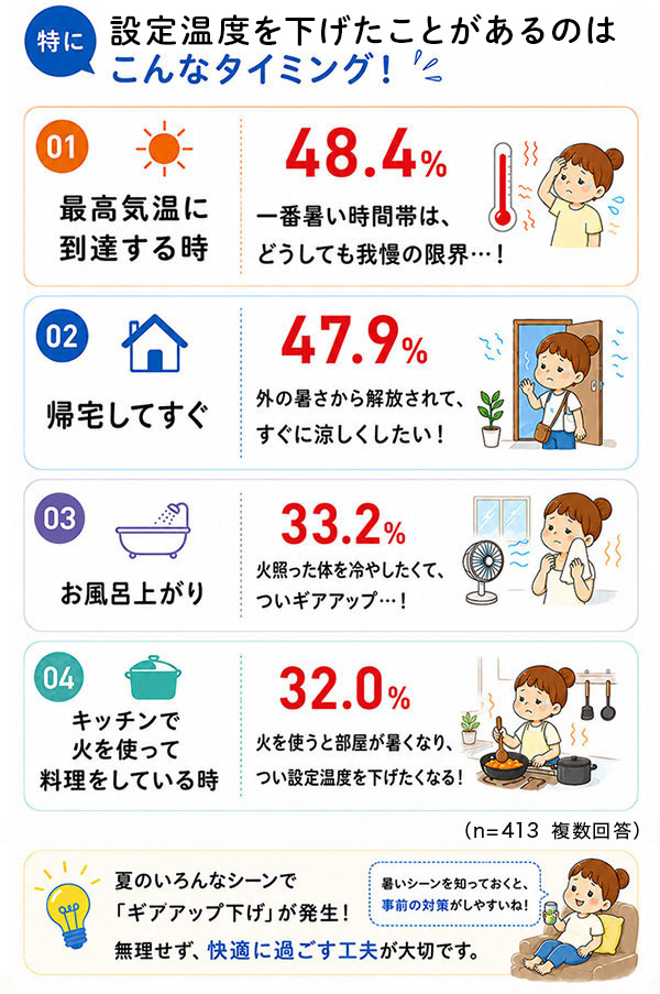 設定温度を目標より下げたくなるタイミング