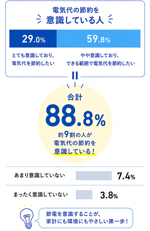 電気代の節約意識調査
