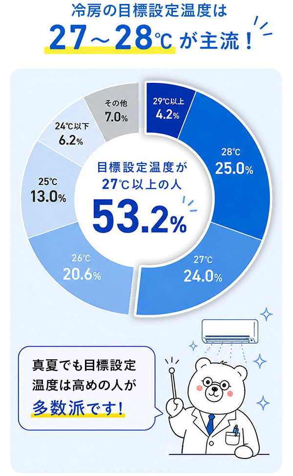 電気代の節約意識調査