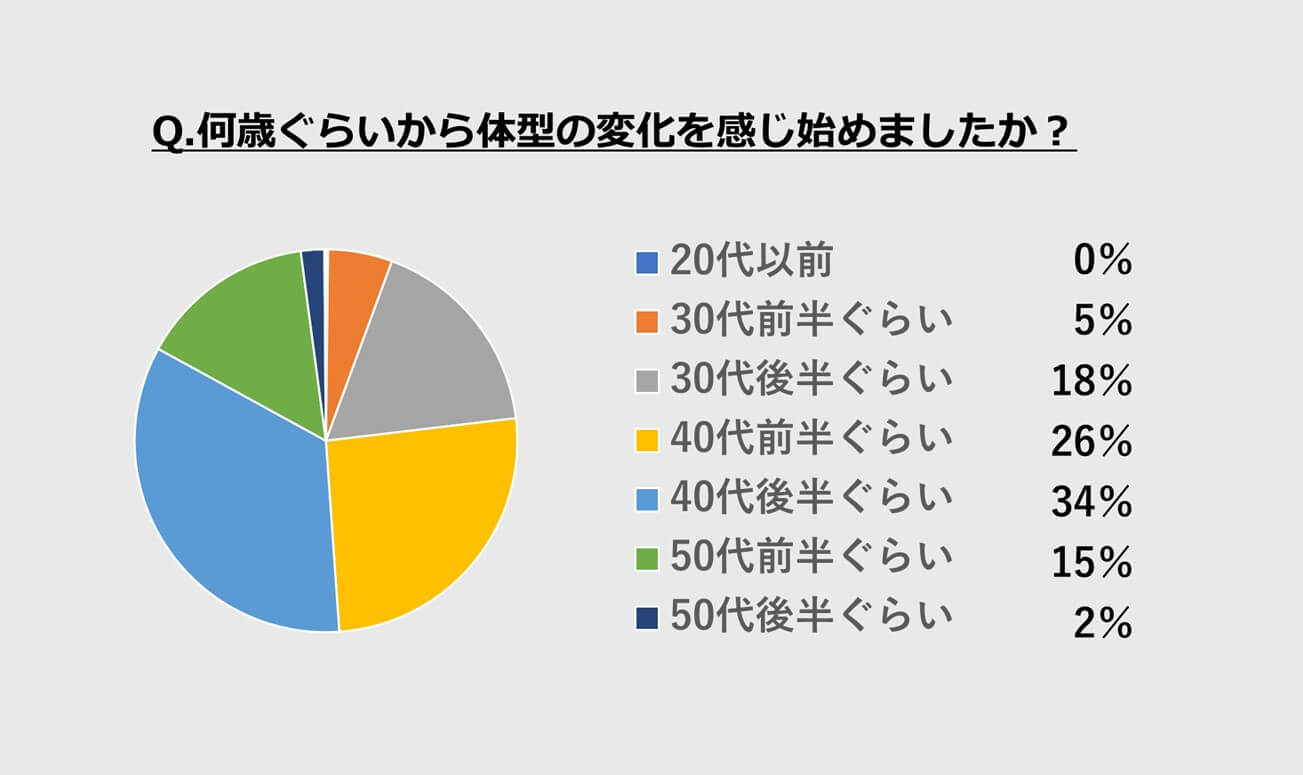 調査結果のグラフ２