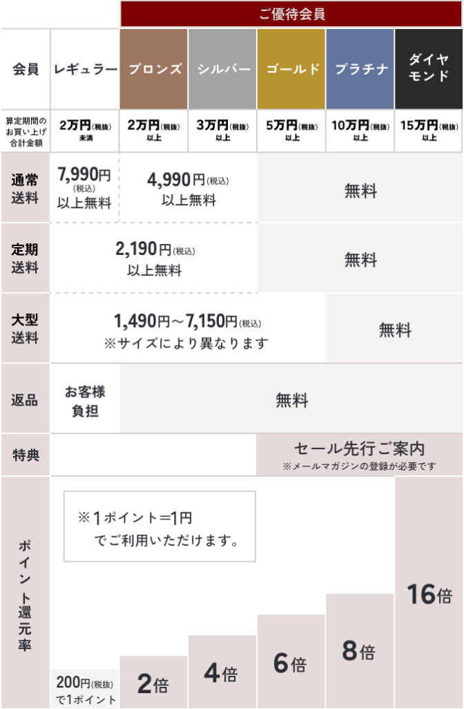 ご優待サービス特典一覧