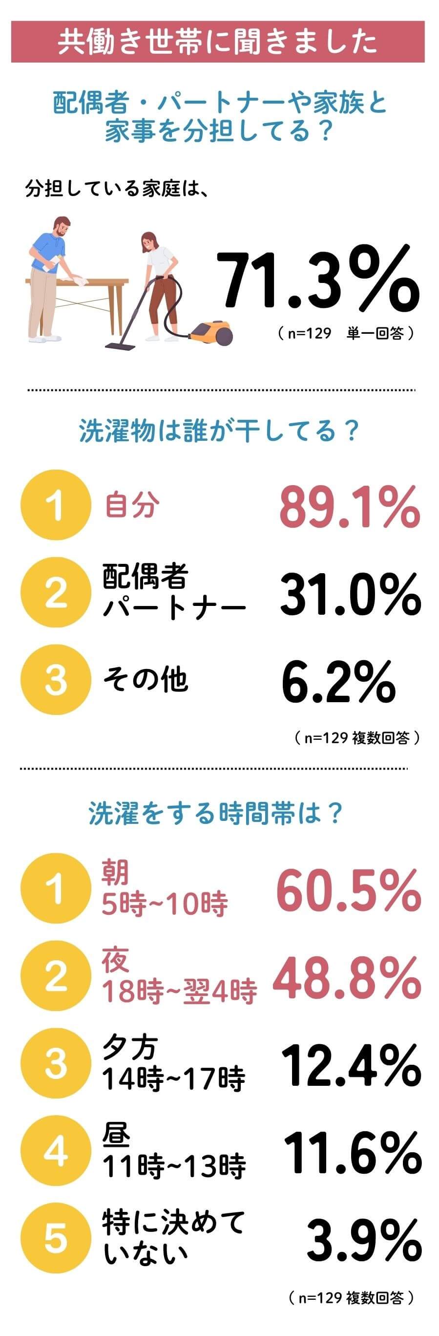 共働き世帯の洗濯事情アンケート