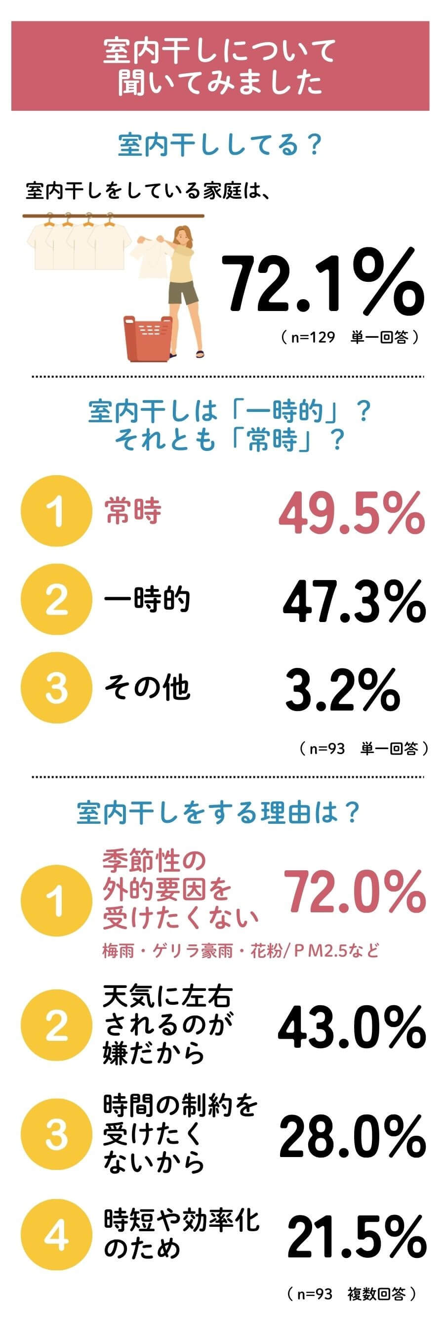 共働き世帯の室内干しの実態