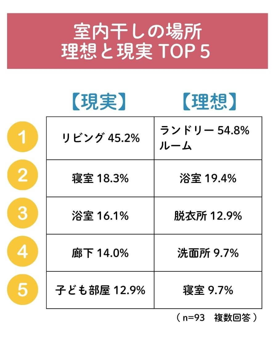 室内干し場所の理想と現実