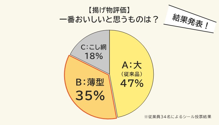 おいしさの評価