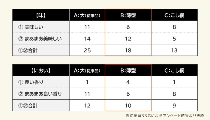 においと味の評価