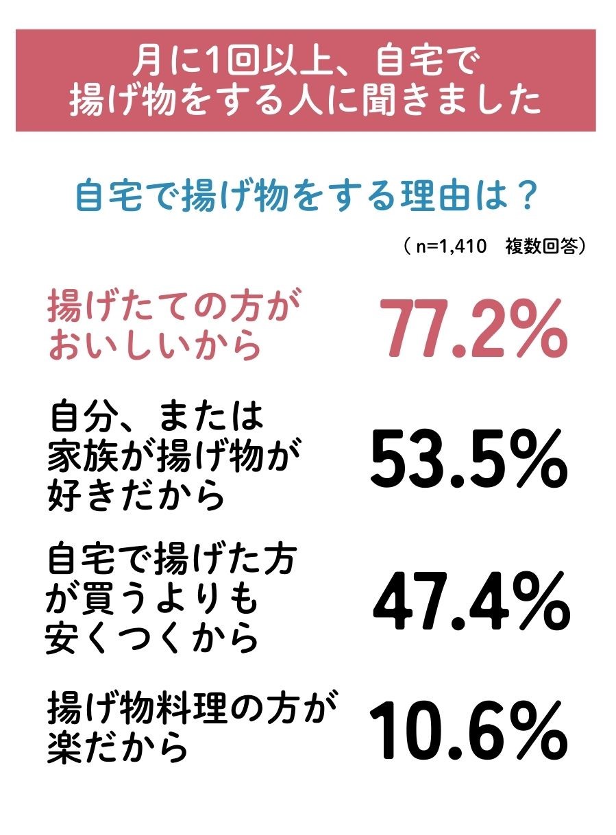 揚げ物アンケート２