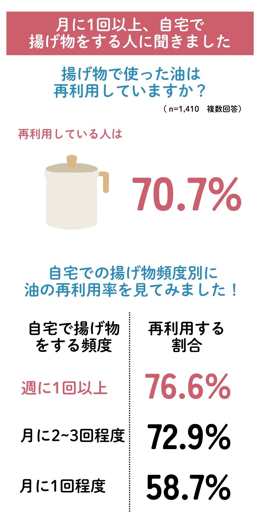 揚げ物アンケート５