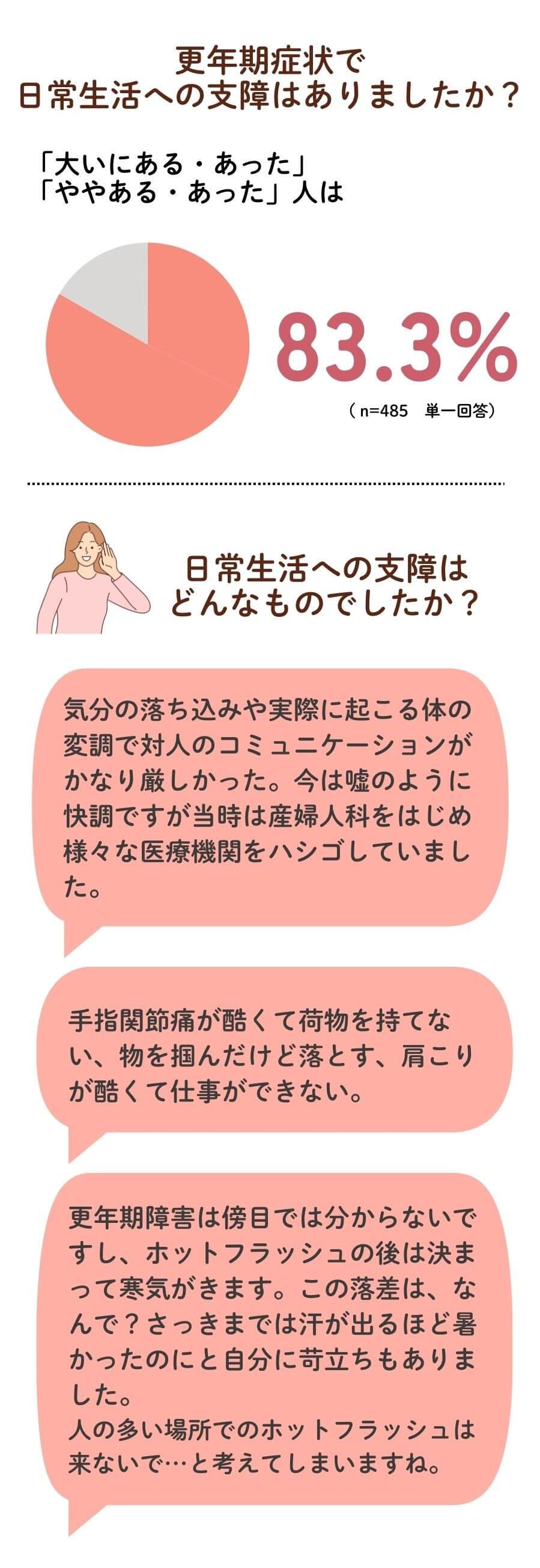 更年期実態調査結果２