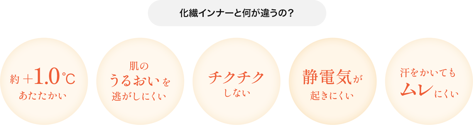 化繊インナーと何が違うの？