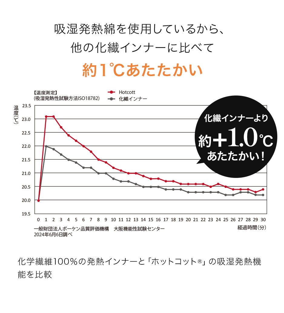 吸湿発熱綿を使用しているから、他の化繊インナーに比べて約1°Cあたたかい