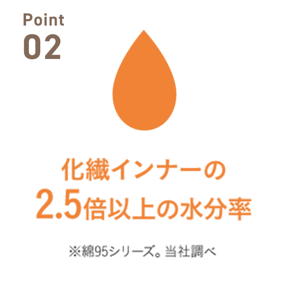 Point 02 化繊インナーの2.5倍以上の水分率