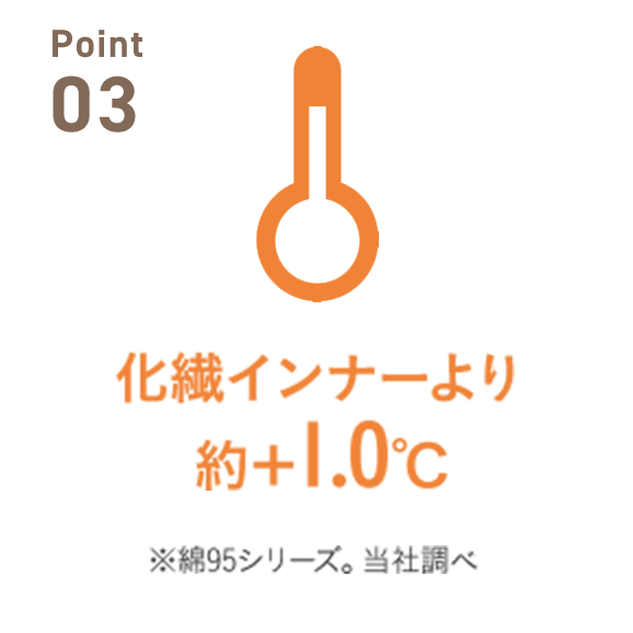 Point 03 化繊インナーより約＋1.0℃