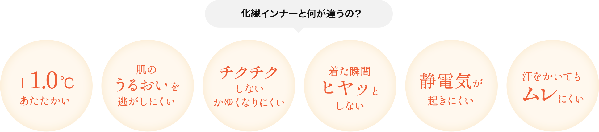 化繊ヒートインナーと何が違うの？