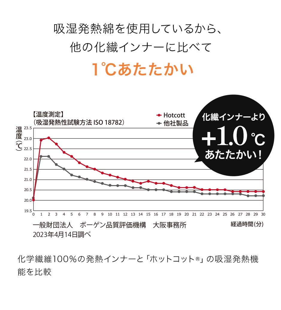 吸湿発熱綿を使用しているから、他の化繊インナーに比べて1℃あたたかい