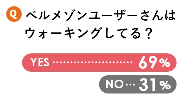 ベルメゾンユーザーさんはウォーキングしてる？