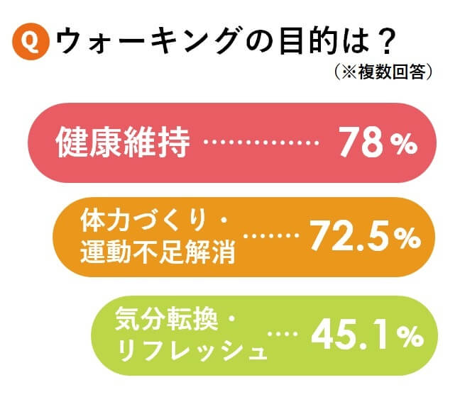 ウォーキング中何する？