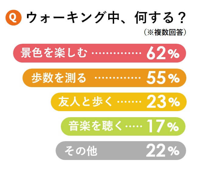 ウォーキングの目的は？