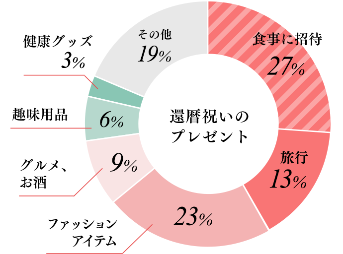 一生に一度の還暦祝いに贈るカタログギフト 通販のベルメゾンネット