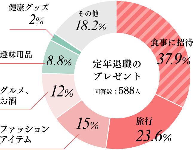 退職祝いに欲しいを贈るカタログギフト 通販のベルメゾンネット