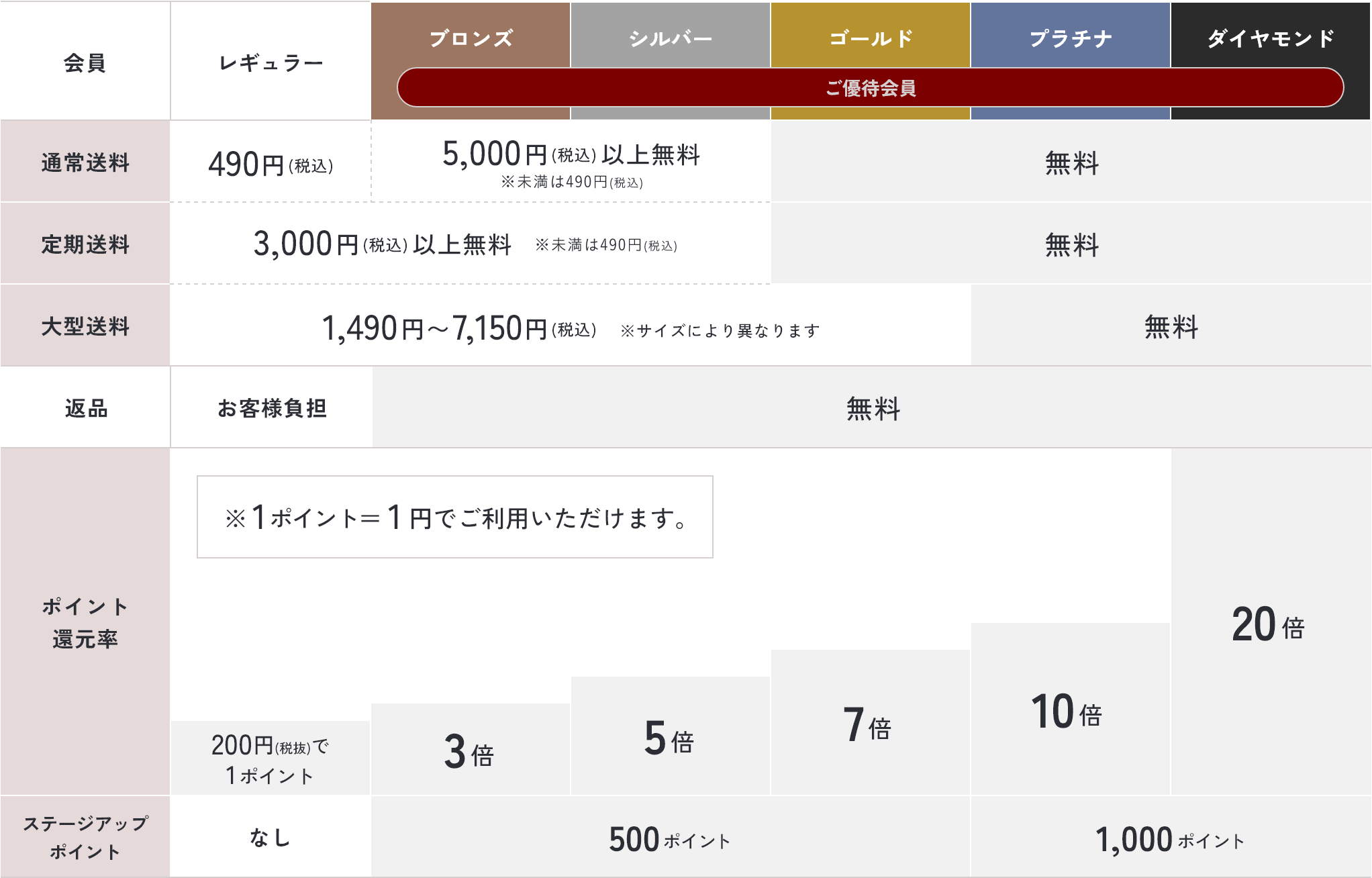 ステージアップするほどお得！