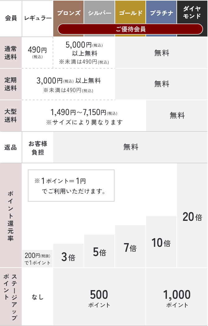 ステージアップするほどお得！