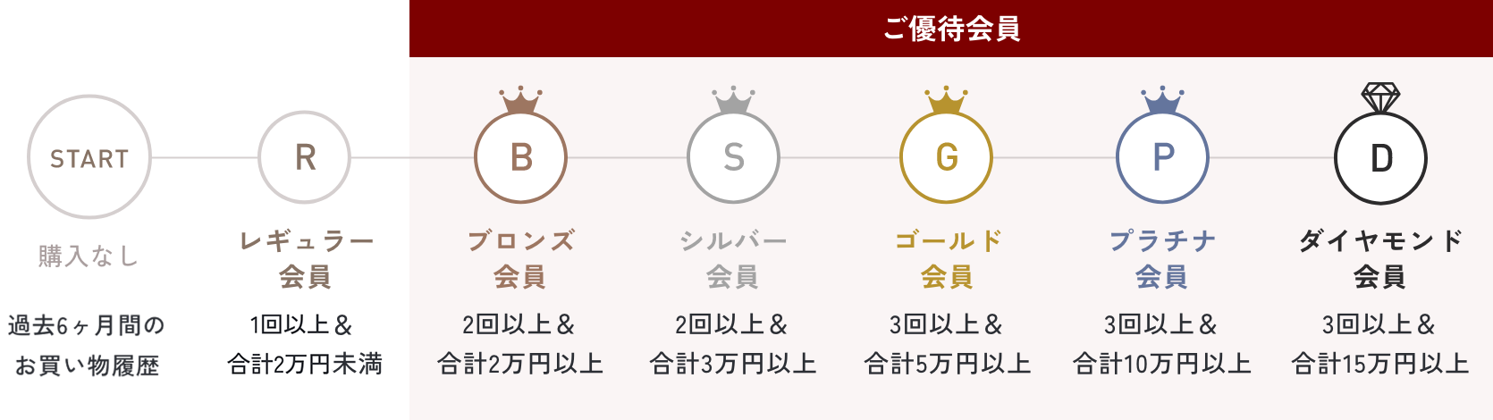 ステージアップの仕組み