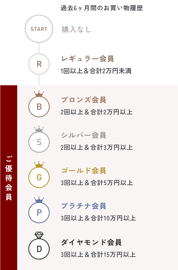 ステージアップの仕組み