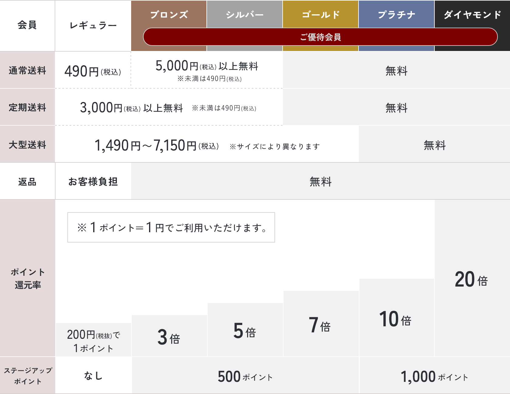 ステージアップするほどお得！ご優待会員の特典一覧
