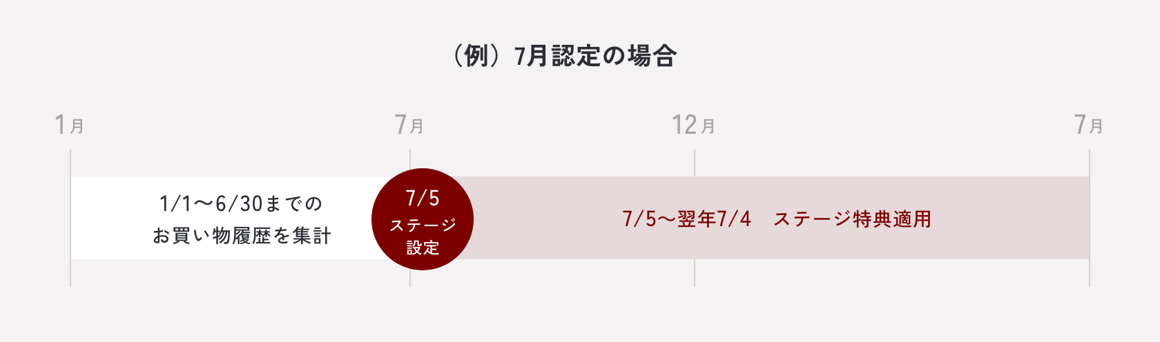 （例）7月認定の場合