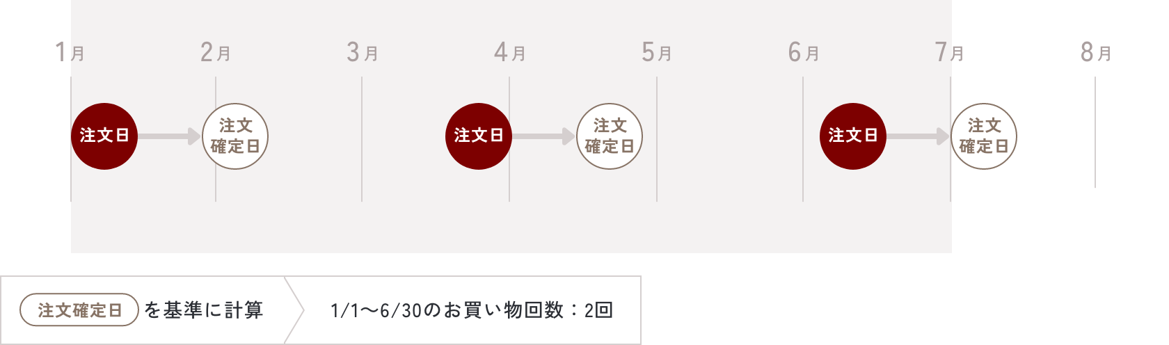 注文確定日：を基準に計算　1/1～6/30のお買い物回数：2回