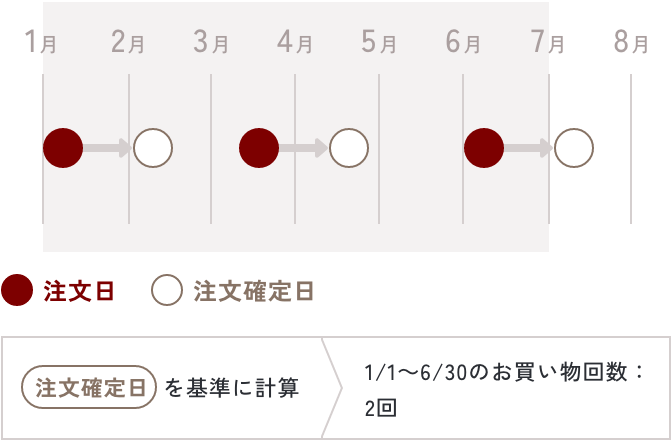 注文確定日：を基準に計算　1/1～6/30のお買い物回数：2回