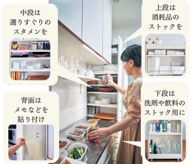出し入れする頻度によって<br>どの棚にしまうかを決める