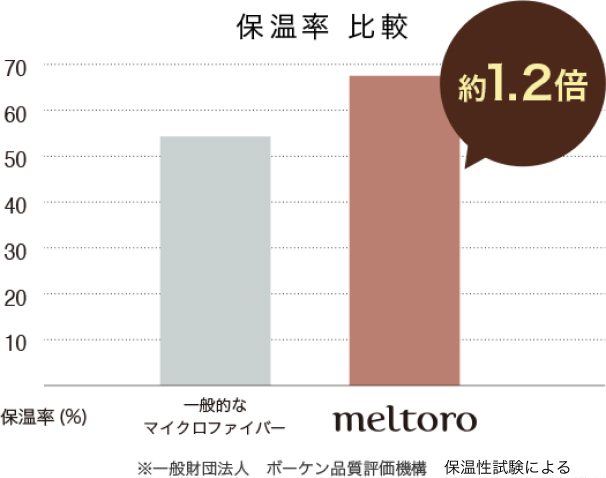 保温率比較