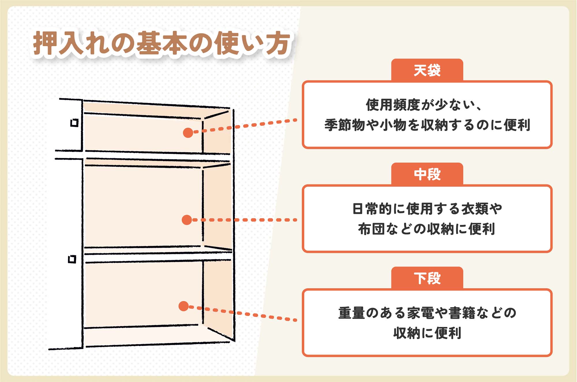 押入れの基本の使い方