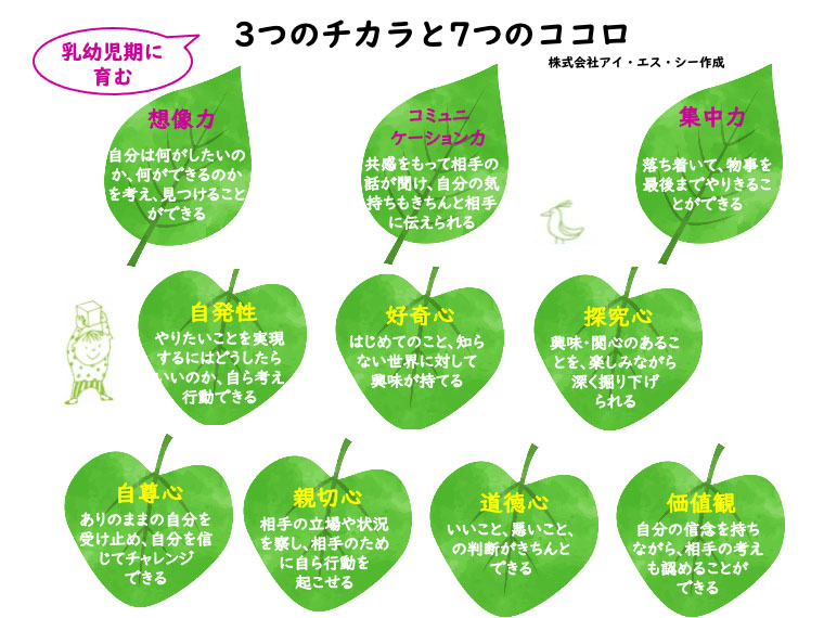 3つのチカラと7つのココロ
