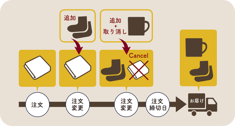 注文は何度でも変更可能