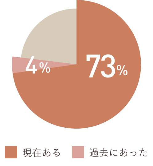 40代：更年期だと感じますか、に対する回答（円グラフ）