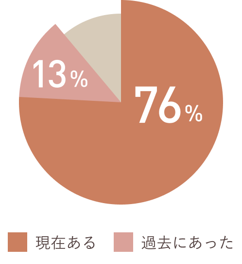 50代：更年期だと感じますか、に対する回答（円グラフ）