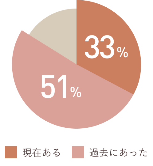 60代：更年期だと感じますか、に対する回答（円グラフ）